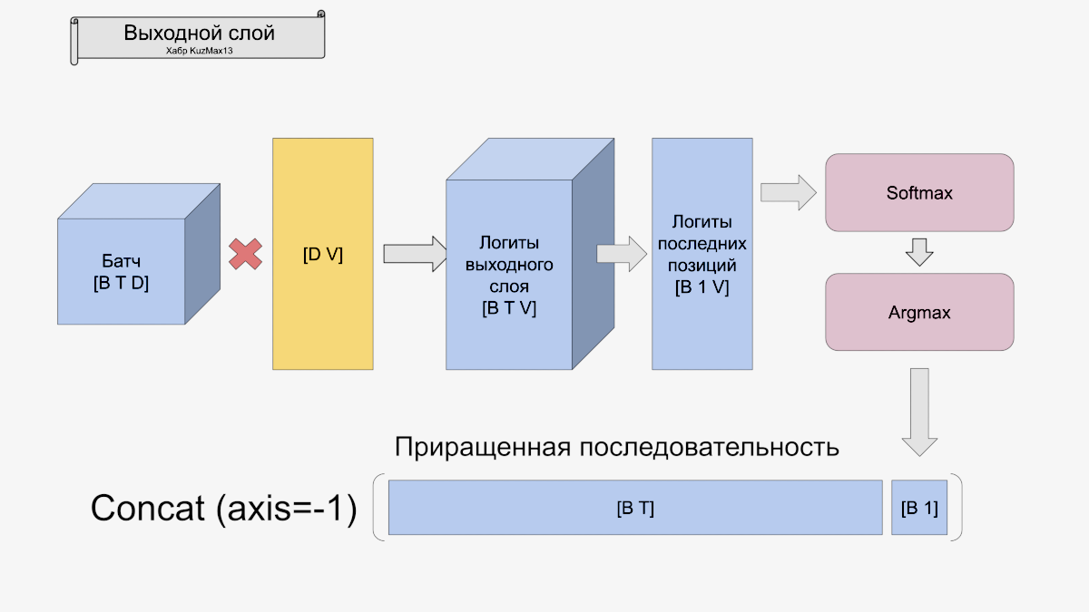 Работа выходного слоя (рис18)