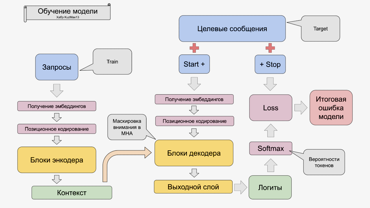 Схема подачи данных (рис22)