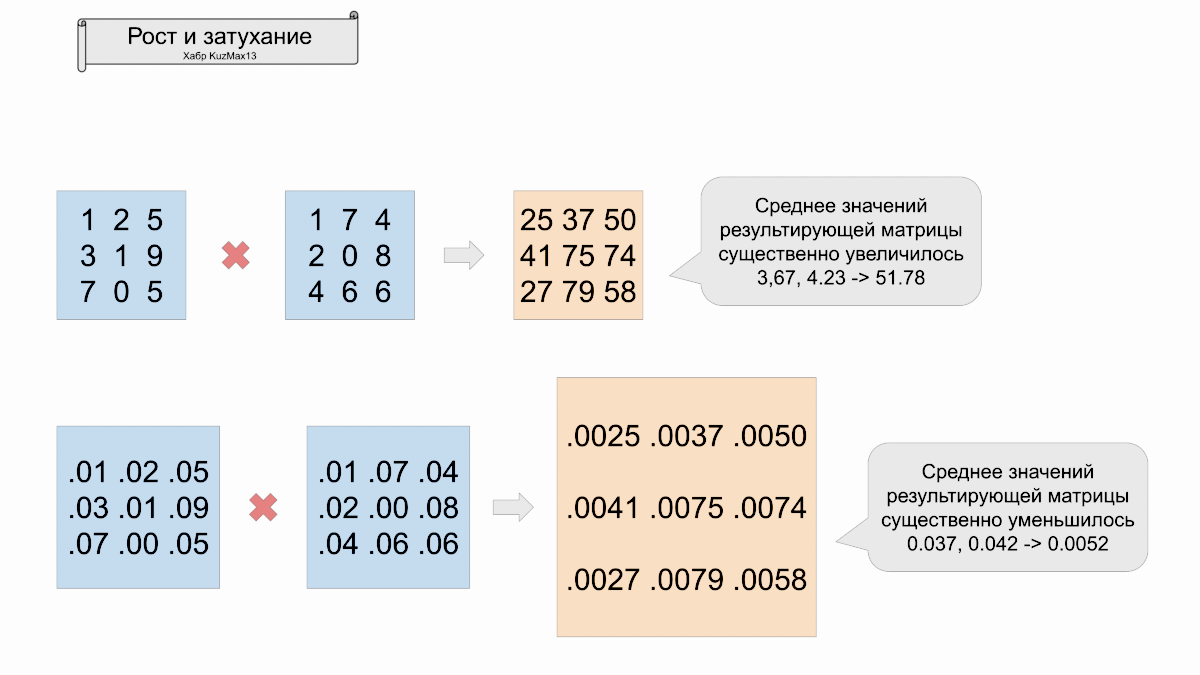 Рост и затухание значений тензоров (рис25)