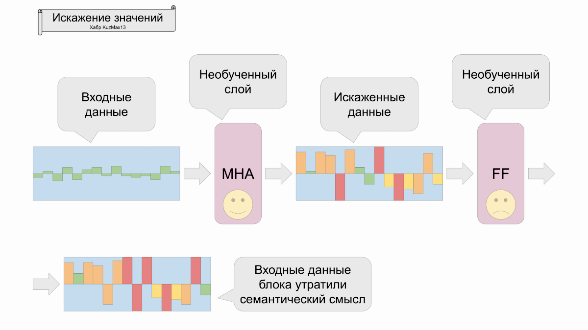 Утрата смысл данных в необученных слоях (рис26)