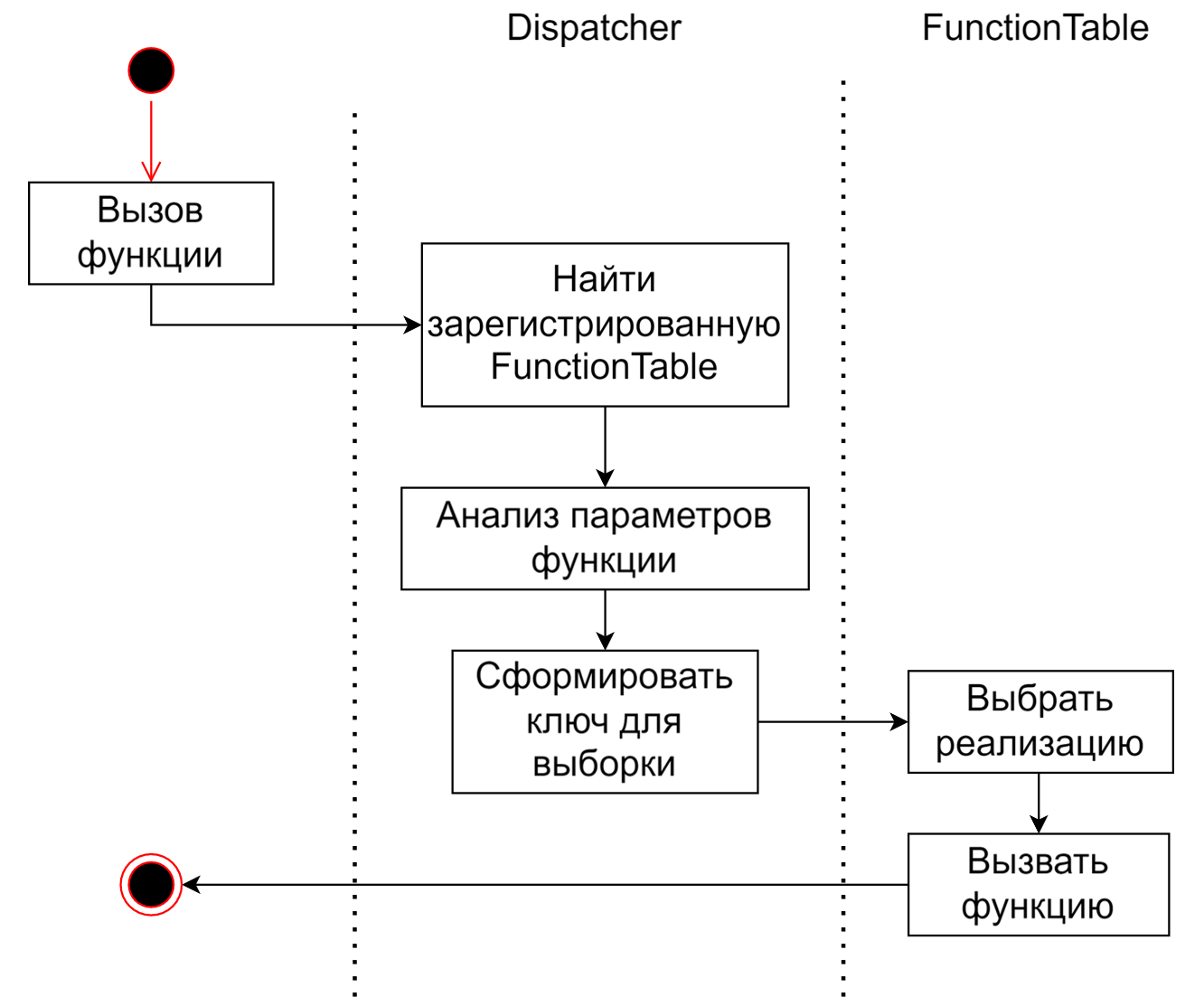 Динамический полиморфизм для свободных функций: еще одна практика из С++ для машинного обучения - 17 Динамический полиморфизм для свободных функций: еще одна практика из С++ для машинного обучения - 17