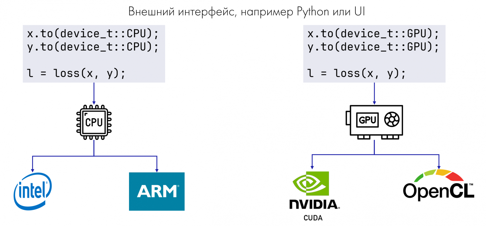 Динамический полиморфизм для свободных функций: еще одна практика из С++ для машинного обучения - 2 Динамический полиморфизм для свободных функций: еще одна практика из С++ для машинного обучения - 2