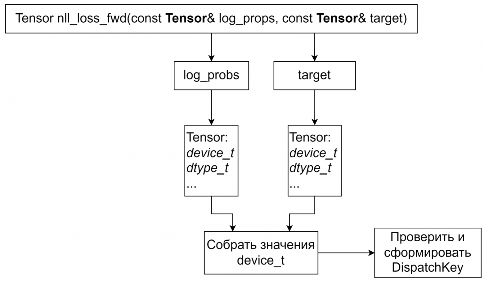 Динамический полиморфизм для свободных функций: еще одна практика из С++ для машинного обучения - 20 Динамический полиморфизм для свободных функций: еще одна практика из С++ для машинного обучения - 20