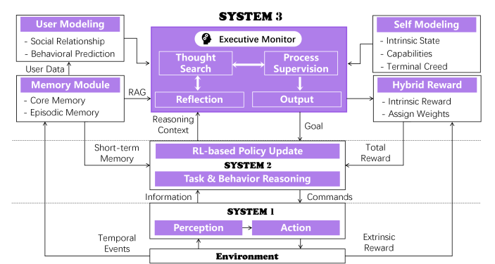 Высокоуровневая архитектура Софья: Система-3 соединяет память, гибридное вознаграждение, моделирование пользователя и самомодель, затем направляет Система-2 (рассуждение) и Система-1 (действие).