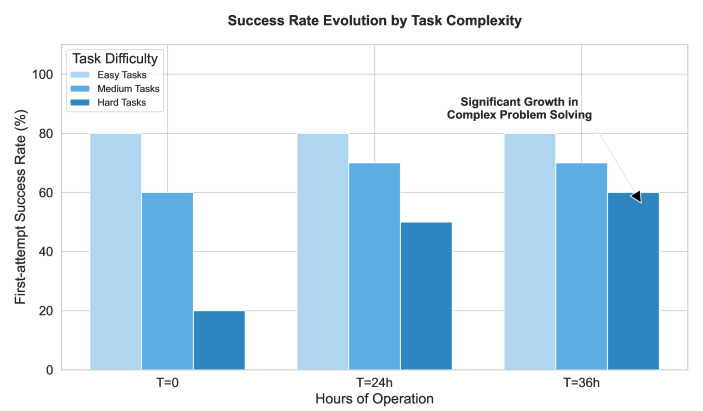Количественная оценка завершения задач: график иллюстрирует, что при Система-3 агент постепенно осваивает более сложные цели, а не застревает на уровне zero-shot возможностей.
