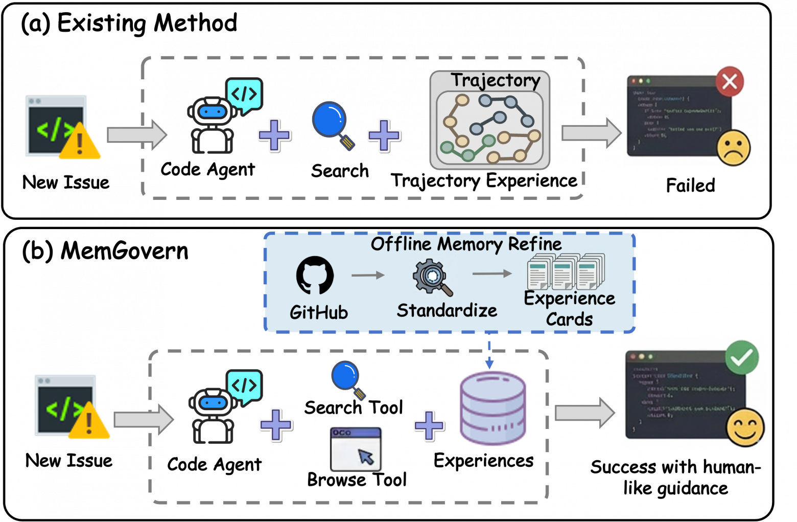 Сравнение MemGovern с существующими методами: подход учится на человеческом опыте, превращая необработанные GitHub-данные в память, удобную для агента.