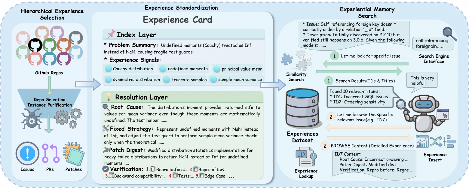 Архитектура MemGovern: отбор GitHub-примеров, стандартизация в карточки опыта и использование через агентный поиск.