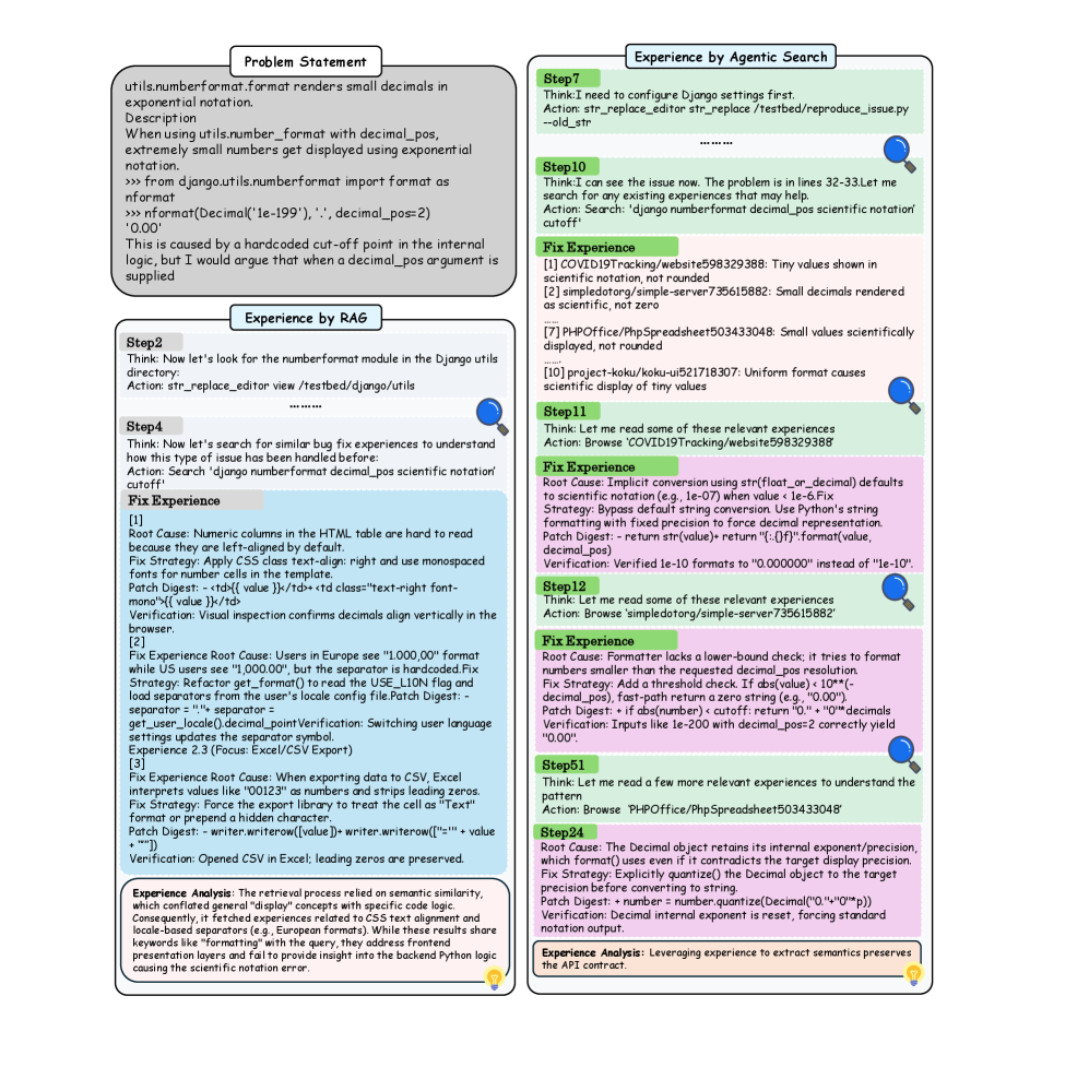 Сравнение стандартного RAG и агентного поиска MemGovern: RAG цепляется за поверхностное сходство, MemGovern итеративно находит релевантную логику исправления.
