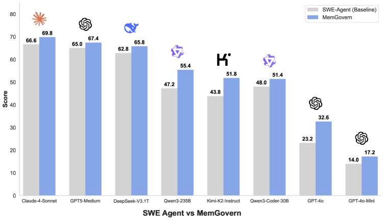 Сравнение производительности SWE-Agent и MemGovern на разных LLM на SWE-bench Verified.