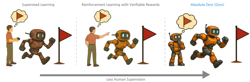 Иллюстрация идеи Absolute Zero: вместо обучения на человеческих задачах агент сам придумывает задания и учится на проверяемой обратной связи от среды.