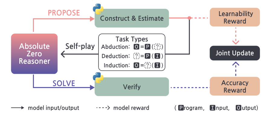 Общая схема обучения AZR: генерация задач трёх типов, фильтрация через Python, решение, проверка и совместное обновление proposer и solver.