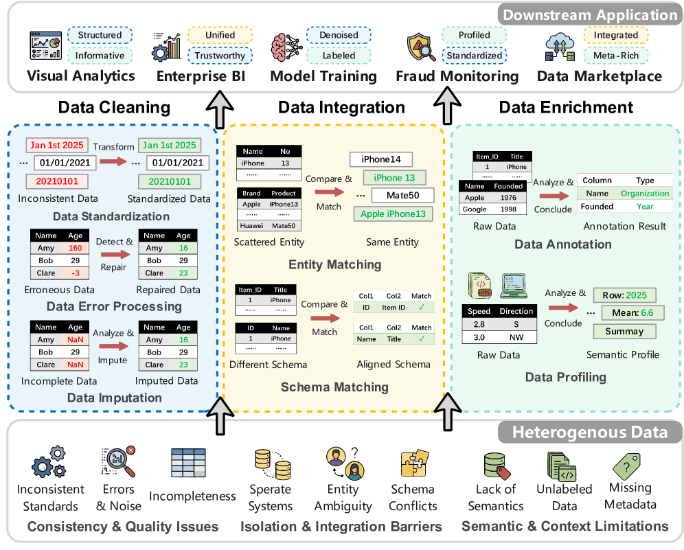 Подготовка данных к использованию в приложениях — три ключевые задачи (очистка, интеграция и обогащение данных) устраняют основные источники неэффективности: проблемы качества, барьеры интеграции и семантические разрывы.