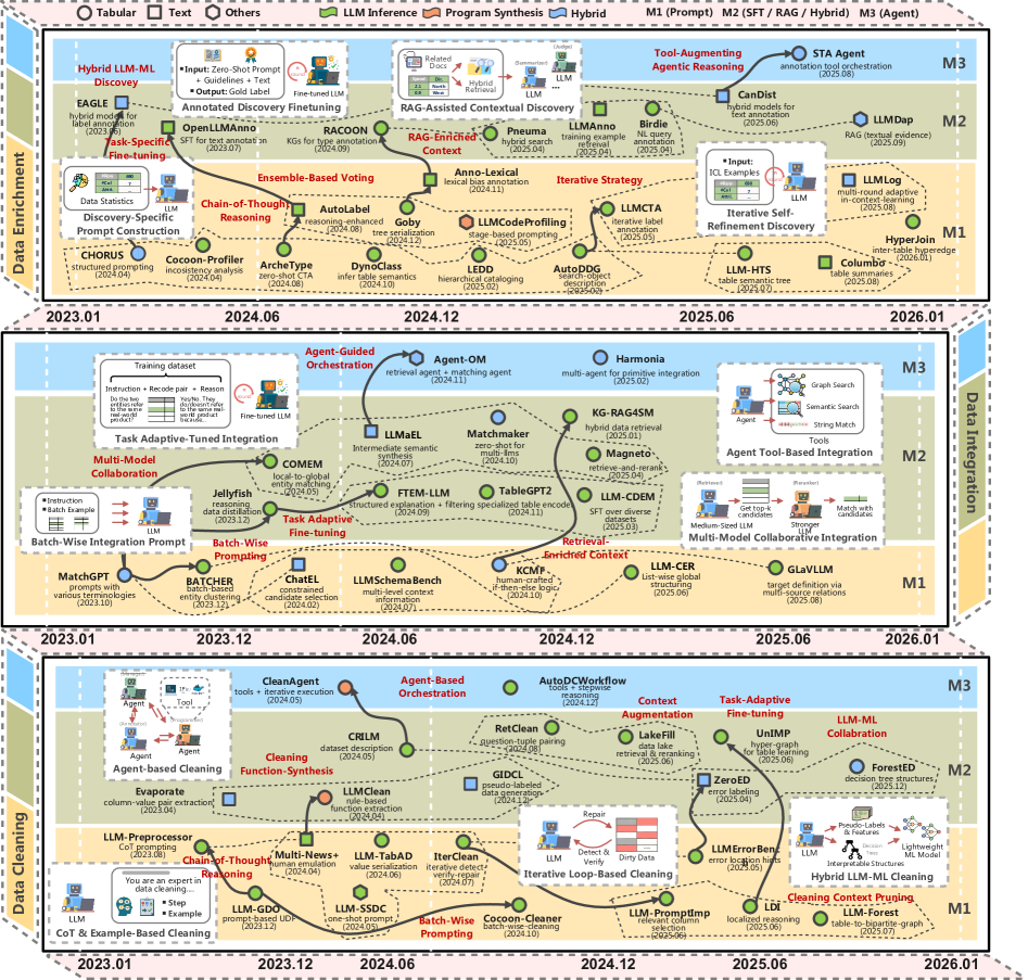 Обзор подготовки данных, готовых к применению, с помощью методов, усиленных LLM.