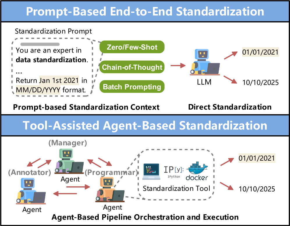 Пример стандартизации данных с усилением с помощью LLM.