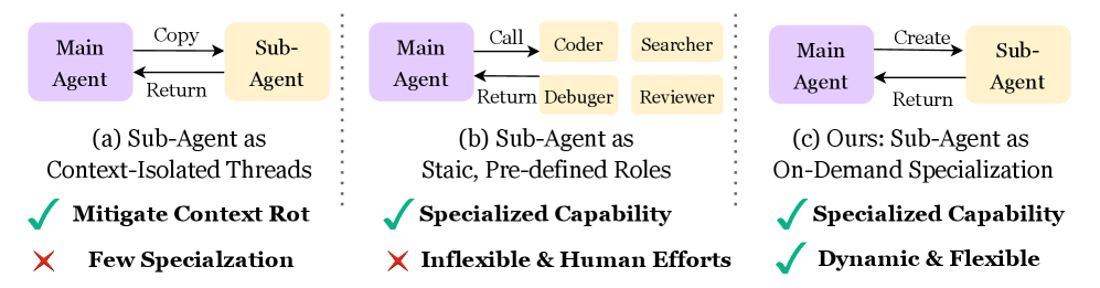 Наглядное сравнение трёх подходов к «суб-агентам как инструментам»: изоляция контекста, статические роли и специализация по запросу, которую продвигает AOrchestra.