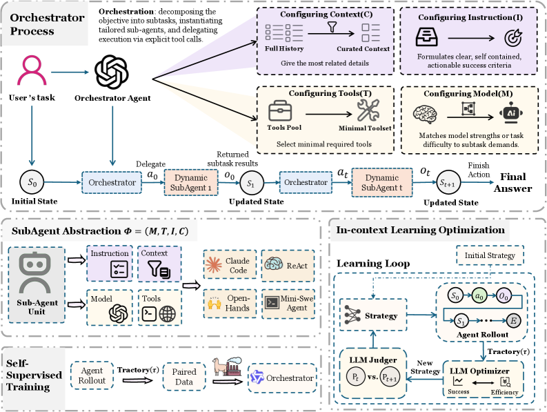 Общая схема AOrchestra: оркестратор многократно делегирует шаги субагентам, которые создаются динамически как 4‑кортеж (I, C, T, M).