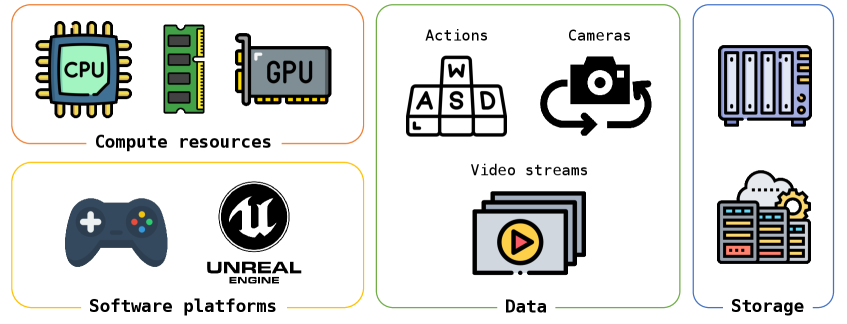 Сбор игровых и синтетических данных: захват кадров синхронизирован с действиями и состояниями камеры, чтобы модель училась причинным связям.