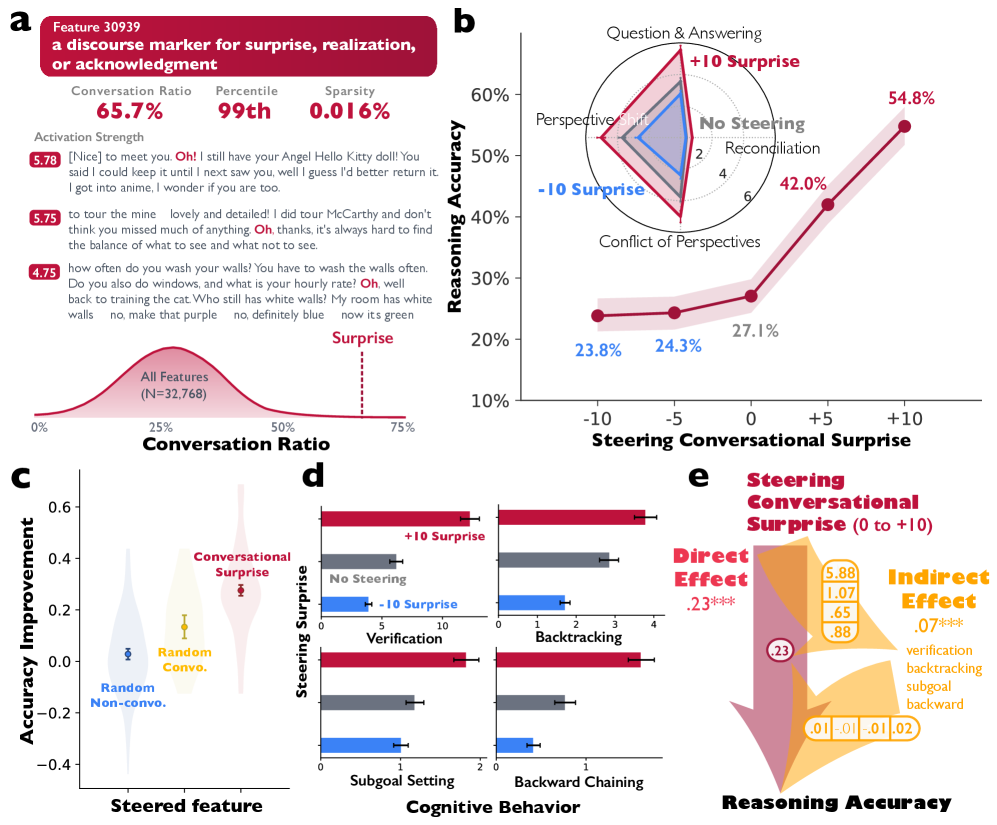 Steering разговорного признака в activation space: усиление маркера «диалоговой смены реплики» заметно повышает точность и увеличивает проверку и backtracking.