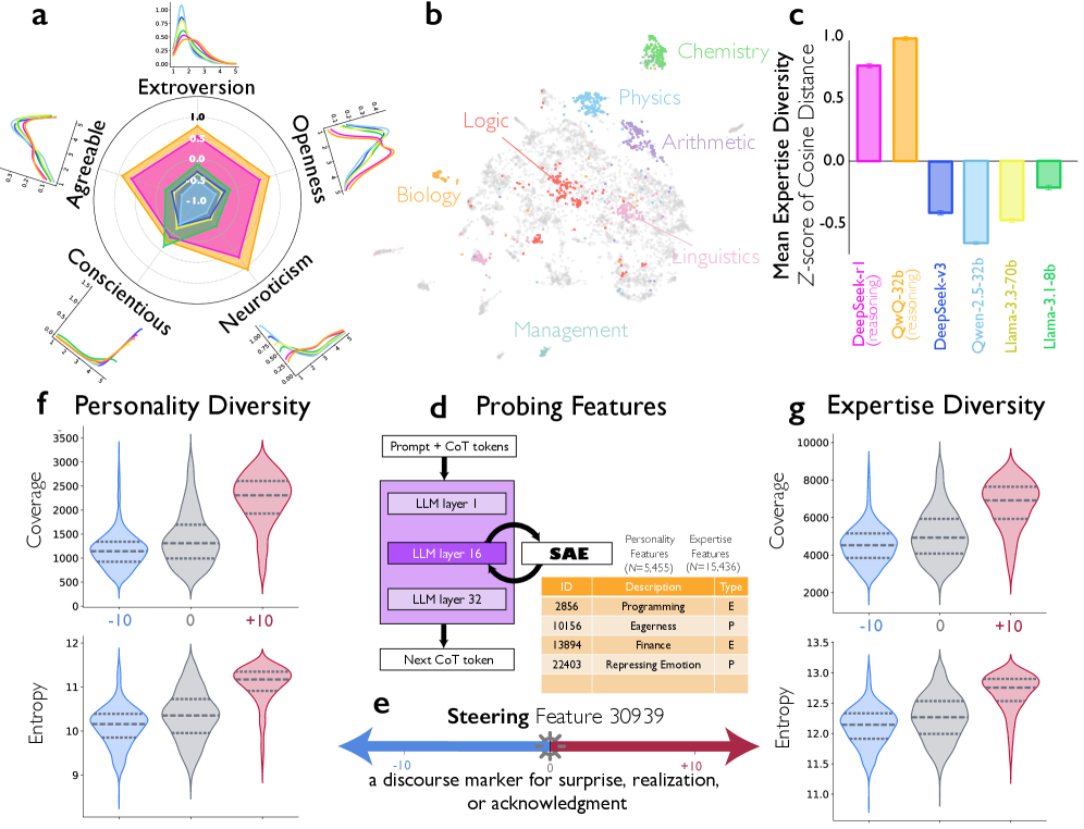 Разнообразие неявных «персон»: reasoning‑модели показывают больший разброс по чертам личности и по экспертным ролям.