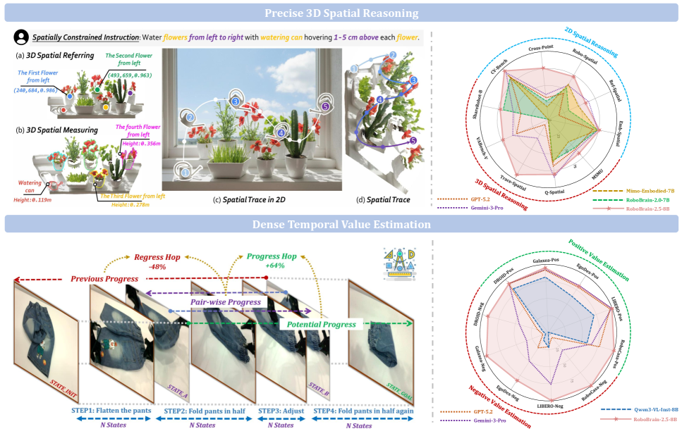 Новые возможности RoboBrain 2.5: точное 3D-пространственное рассуждение и плотная временная оценка прогресса, а также суммарный прирост на бенчмарках.