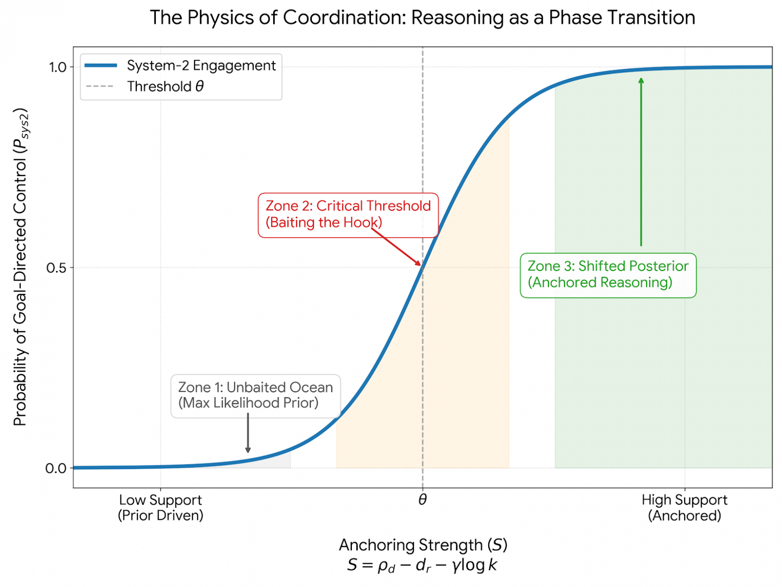 «Физика координации»: рассуждение трактуется как фазовый переход. Пока S ниже порога, ответы тянет к привычным приорам; в переходной зоне маленькие изменения опор резко меняют режим; выше порога система устойчиво держится на ограничениях задачи.