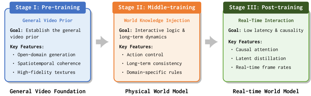Многоэтапное обучение: от базового видеоприора к управляемости и долгой памяти, затем — к причинной архитектуре и ускорению для real-time.