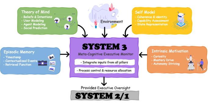 Схема архитектуры Системы-3: исполнительный модуль собирает сигналы из памяти, модели пользователя, модели себя и внутренних мотиваций, а затем управляет нижними уровнями рассуждений и действий.
