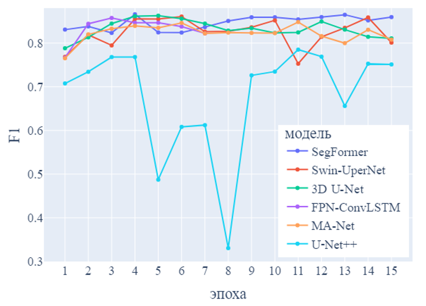 Обучение моделей