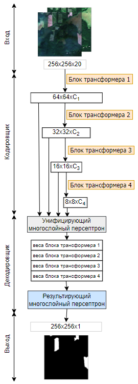 Рисунок 5 – Архитектура трансформерной нейронной сети SegFormer.