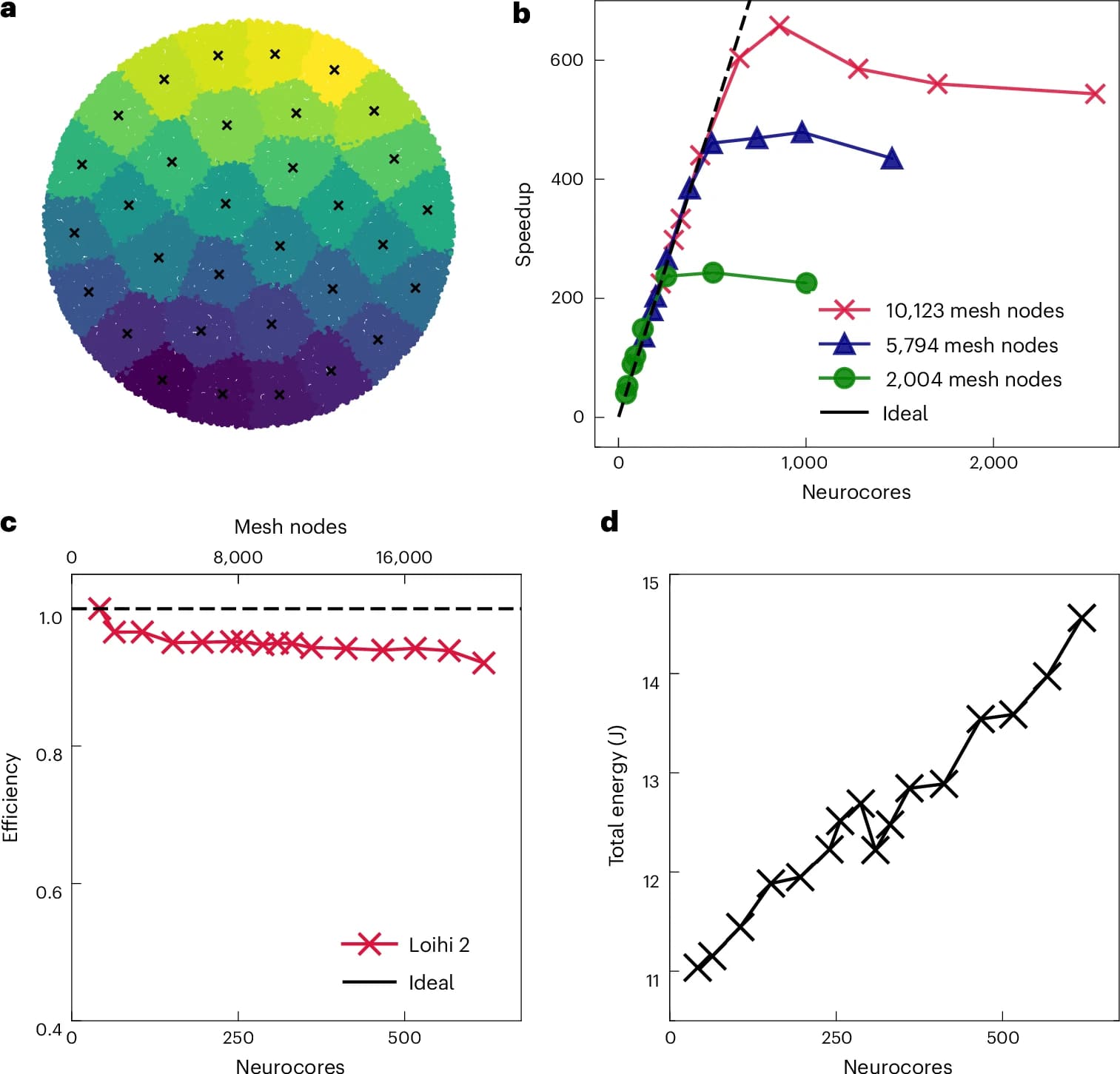 Мозг вместо процессора: нейроморфный компьютер и сложные уравнения - 5