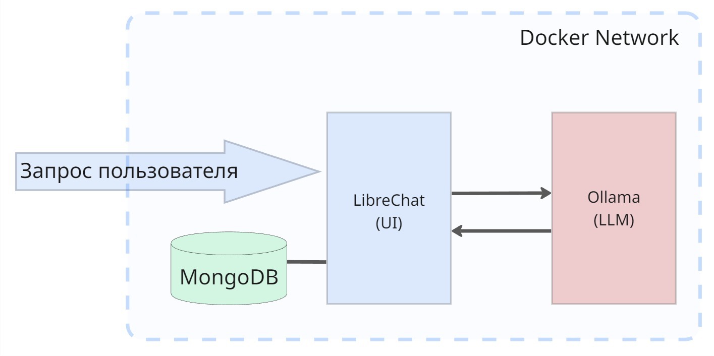 От чат-бота к AI агенту: собираем локальную систему на LibreChat, Langflow и MCP - 12 От чат-бота к AI агенту: собираем локальную систему на LibreChat, Langflow и MCP - 12