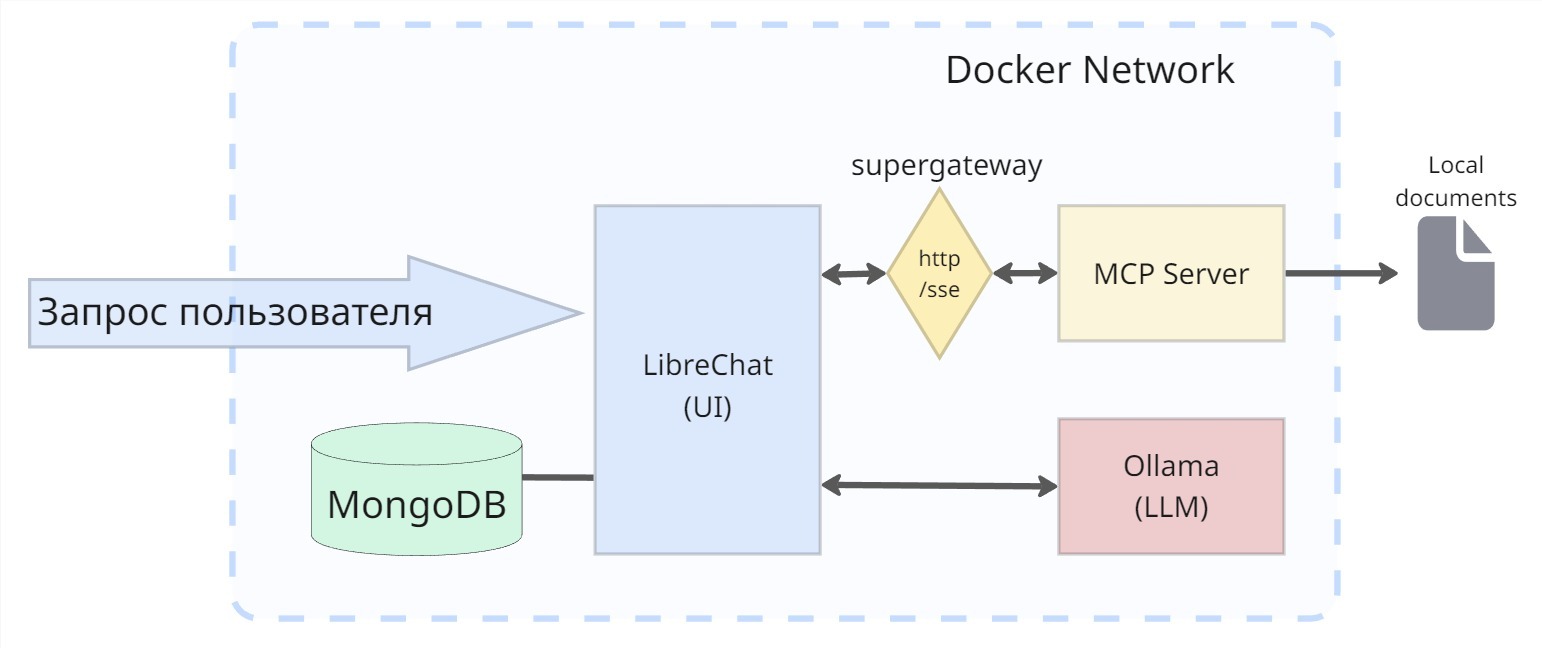 От чат-бота к AI агенту: собираем локальную систему на LibreChat, Langflow и MCP - 19 От чат-бота к AI агенту: собираем локальную систему на LibreChat, Langflow и MCP - 19