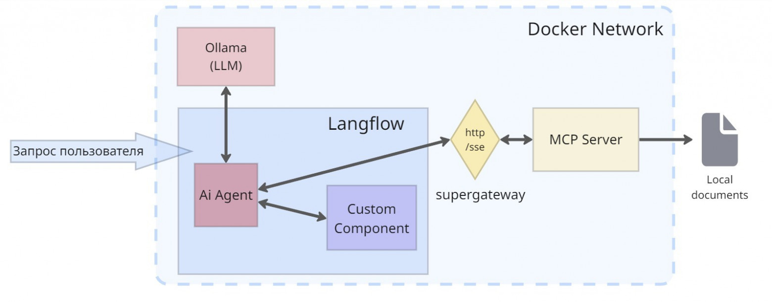 От чат-бота к AI агенту: собираем локальную систему на LibreChat, Langflow и MCP - 31 От чат-бота к AI агенту: собираем локальную систему на LibreChat, Langflow и MCP - 31