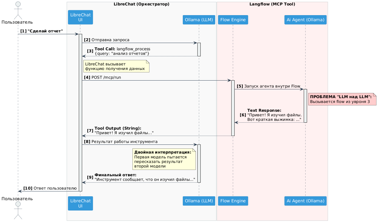 От чат-бота к AI агенту: собираем локальную систему на LibreChat, Langflow и MCP - 41 От чат-бота к AI агенту: собираем локальную систему на LibreChat, Langflow и MCP - 41