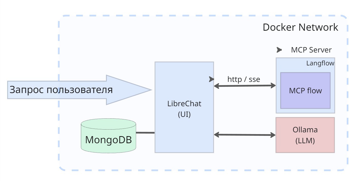 От чат-бота к AI агенту: собираем локальную систему на LibreChat, Langflow и MCP - 44 От чат-бота к AI агенту: собираем локальную систему на LibreChat, Langflow и MCP - 44