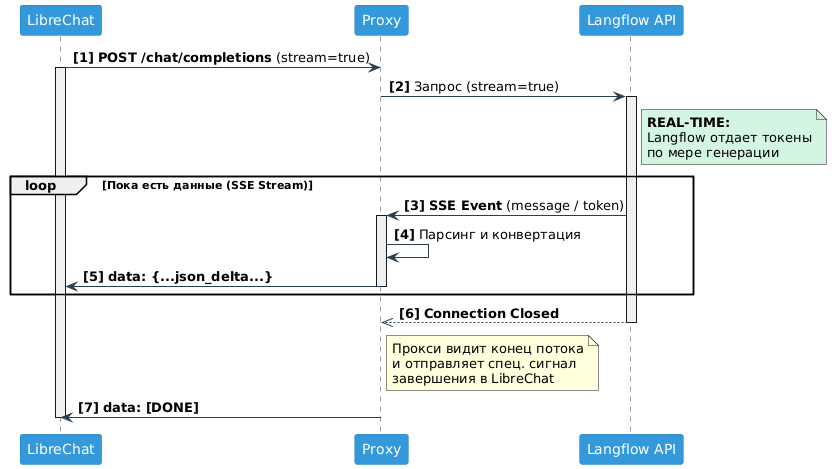 От чат-бота к AI агенту: собираем локальную систему на LibreChat, Langflow и MCP - 49 От чат-бота к AI агенту: собираем локальную систему на LibreChat, Langflow и MCP - 49