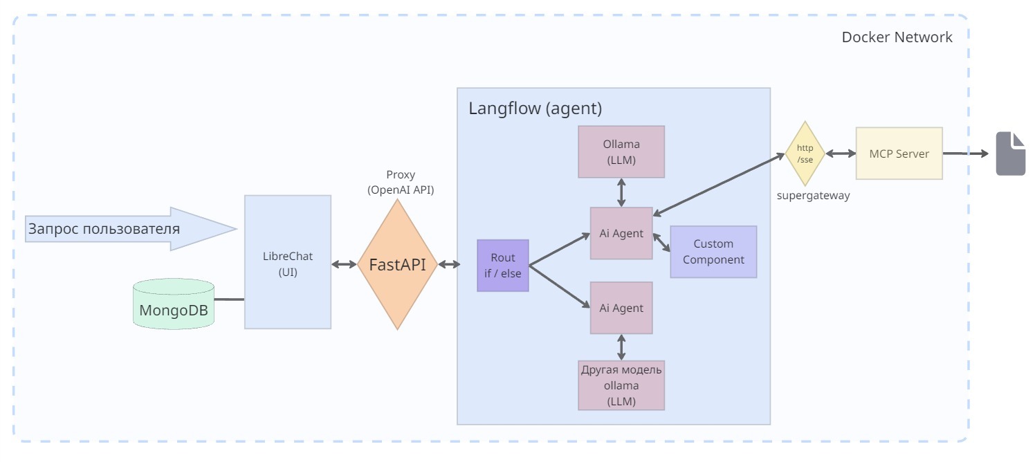 От чат-бота к AI агенту: собираем локальную систему на LibreChat, Langflow и MCP - 62 От чат-бота к AI агенту: собираем локальную систему на LibreChat, Langflow и MCP - 62