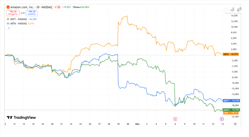Акции Amazon, Microsoft и Meta (запрещена в РФ) в январе-феврале 2026 года. Любопытно, что не у всех котировки отреагировали падением сразу. Источник: https://ru.tradingview.com/