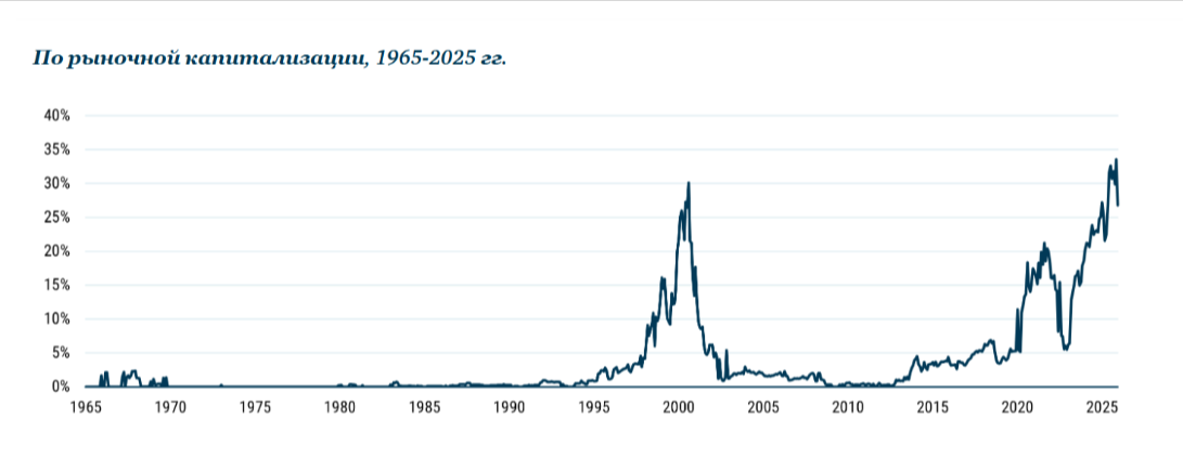 На граф��ке указан процент акций, которые торгуются на бирже с коэффициентом P/S (цена к выручке) выше 10%. Источник: https://www.gmo.com/ На графике указан процент акций, которые торгуются на бирже с коэффициентом P/S (цена к выручке) выше 10%. Источник: https://www.gmo.com/