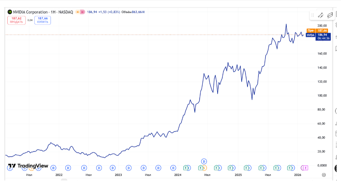 Акции Nvidia за 5 лет. Источник: https://ru.tradingview.com/