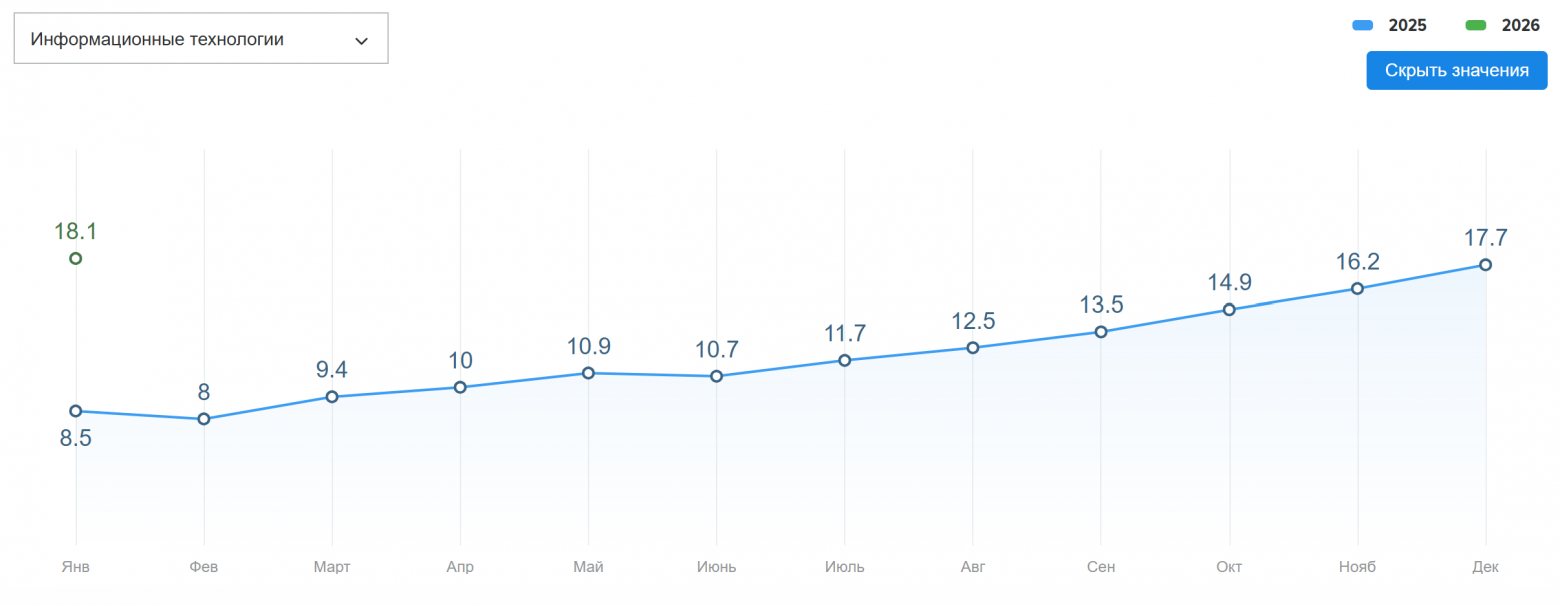 Соотношение количества активных резюме к количеству активных вакансий - статистика hh.ru