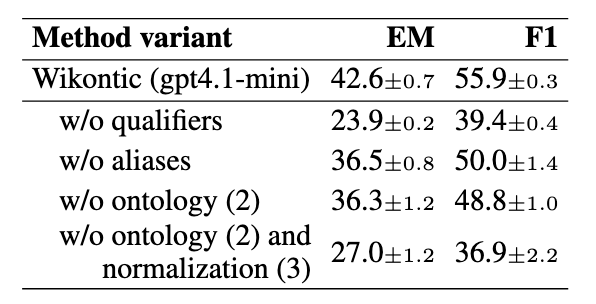 Wikontic: строим графы из текстов, используя онтологию и LLM - 10