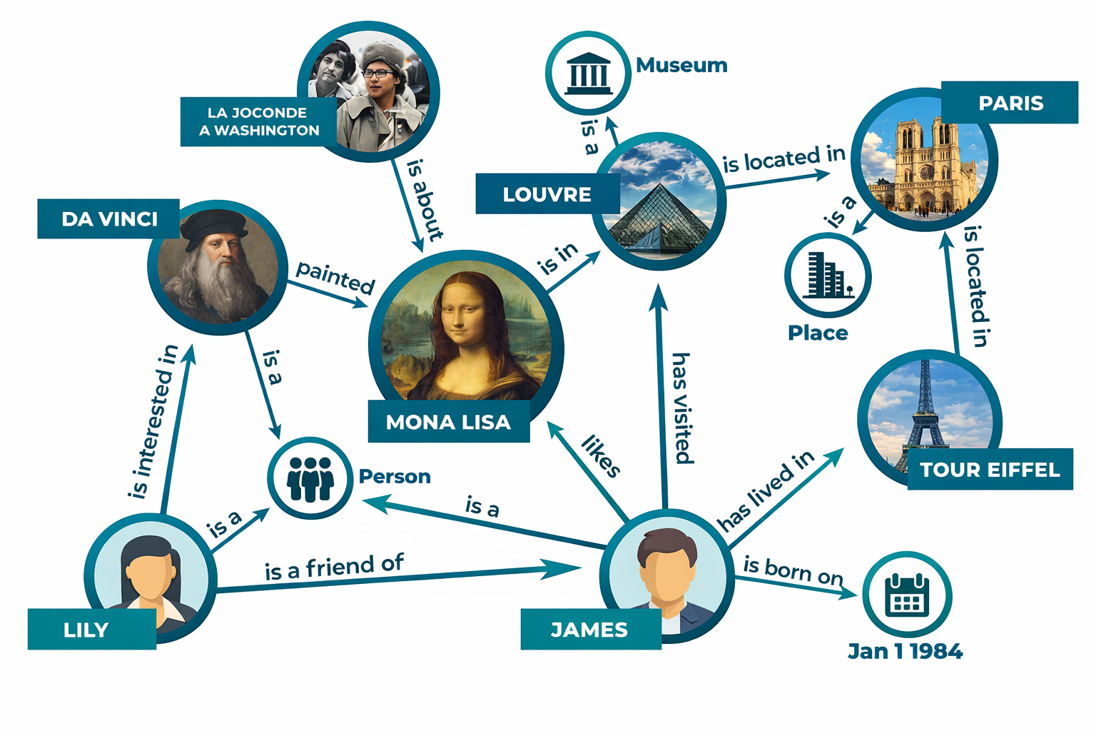 Пример графа знанийИсточник