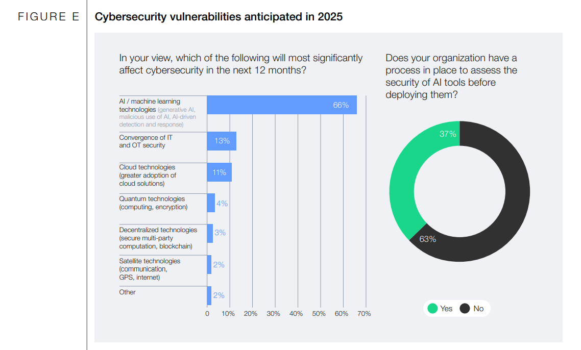 Из исследования Всемирного экономического форума