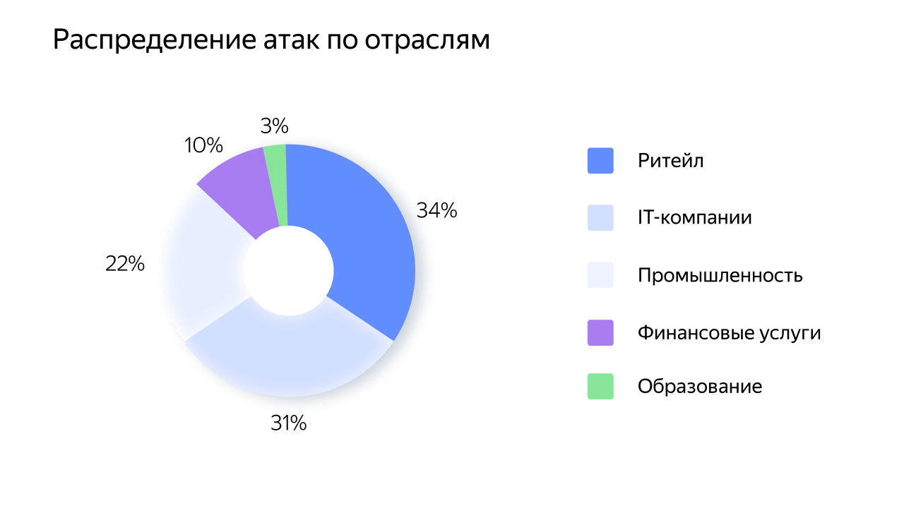 Опубликовали исследование киберугроз в облачной среде за второе полугодие 2025 года - 3 Опубликовали исследование киберугроз в облачной среде за второе полугодие 2025 года - 3