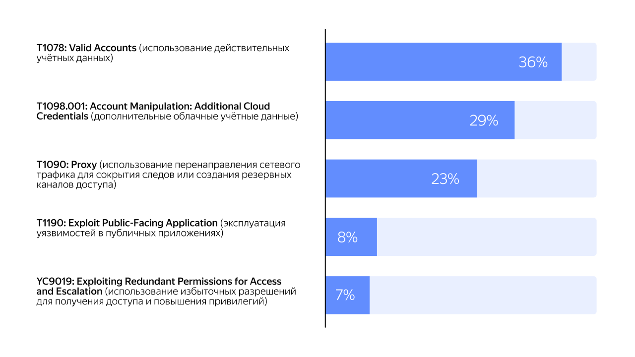 Опубликовали исследование киберугроз в облачной среде за второе полугодие 2025 года - 1 Опубликовали исследование киберугроз в облачной среде за второе полугодие 2025 года - 1