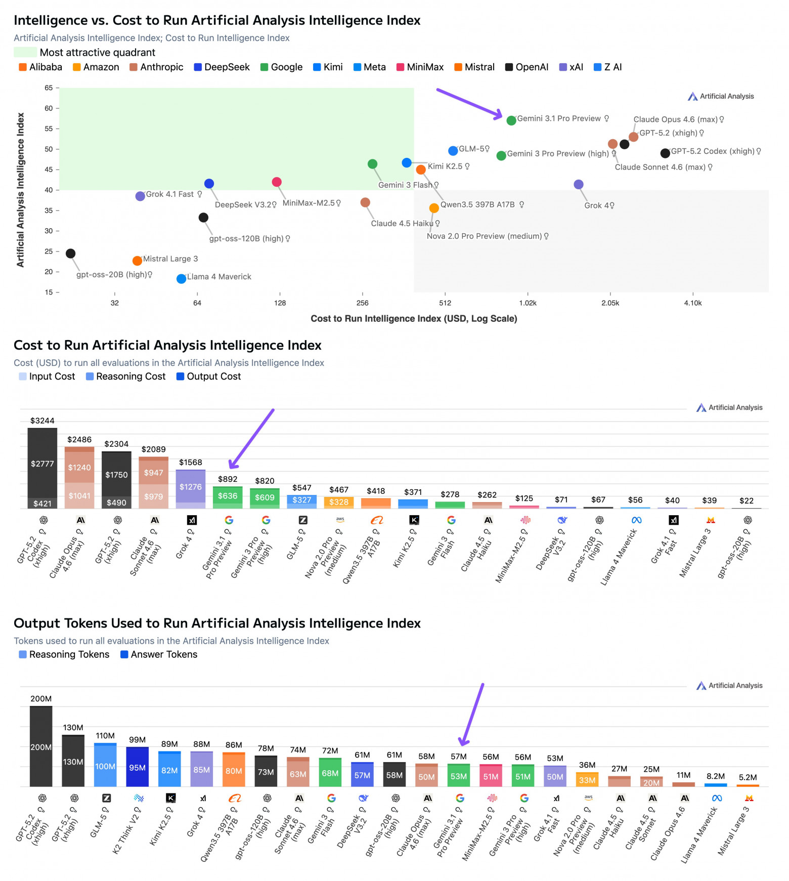 Gemini 3.1 Pro обошел Claude и GPT в рейтинге интеллекта, но главный сюрприз – в цене - 1