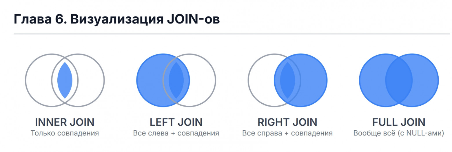 SQL за одну статью: от «SELECT *» до оконных функций и сложных JOIN-ов - 19 SQL за одну статью: от «SELECT *» до оконных функций и сложных JOIN-ов - 19