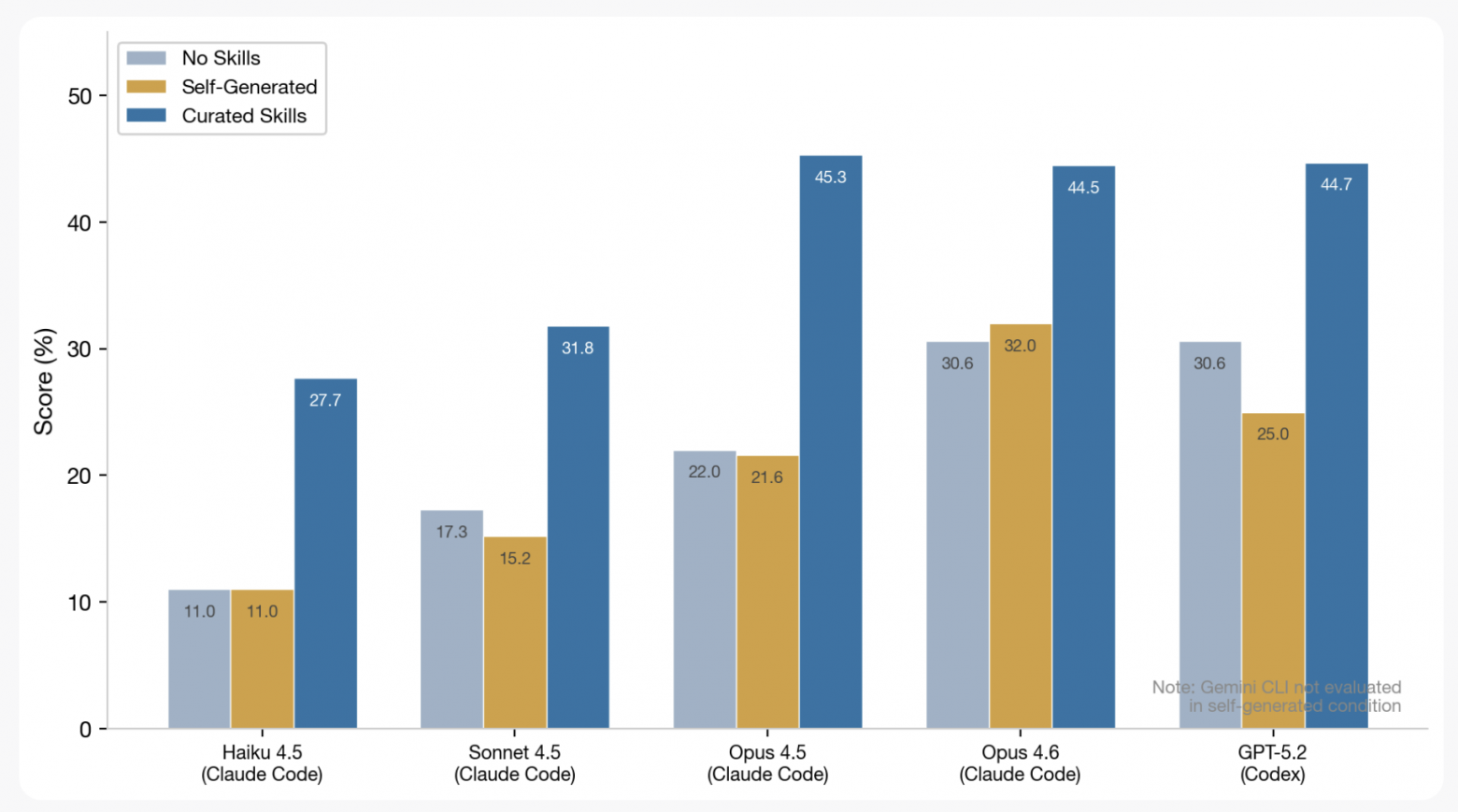 SkillsBench: скиллы дают реальный буст, но только если их писал человек - 2 SkillsBench: скиллы дают реальный буст, но только если их писал человек - 2