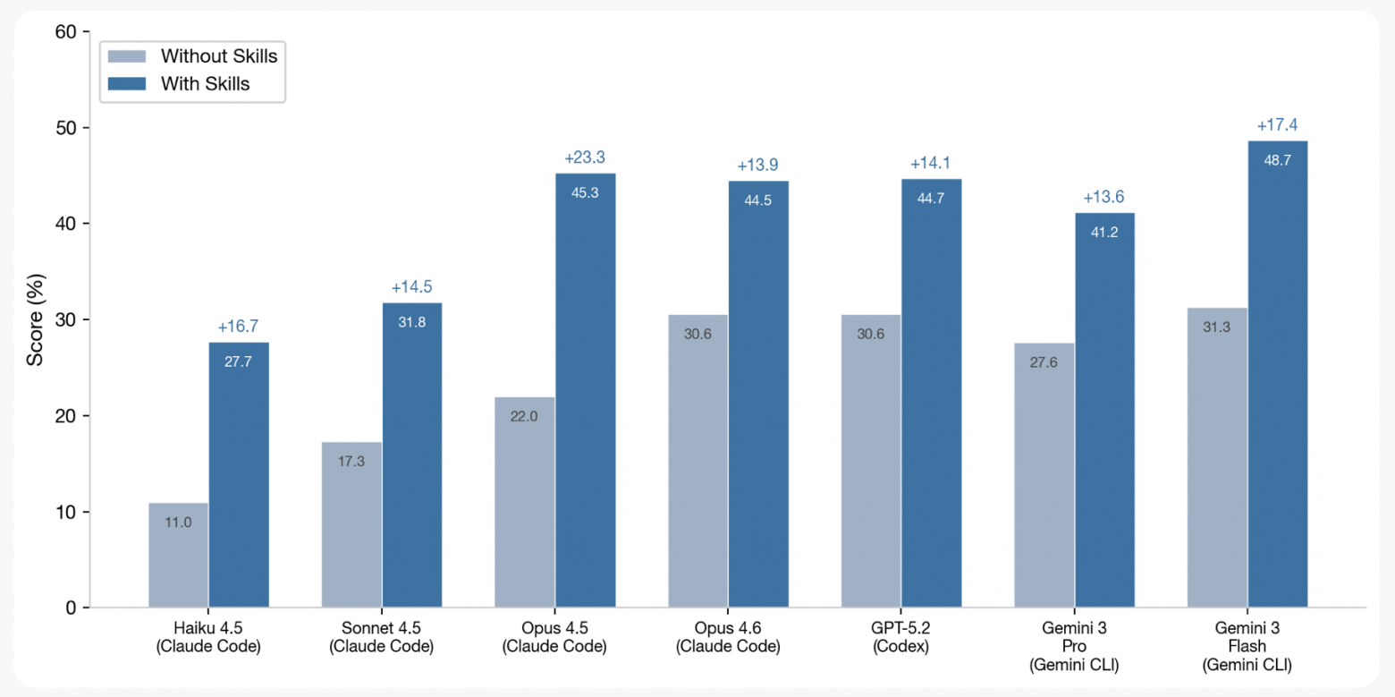 SkillsBench: скиллы дают реальный буст, но только если их писал человек - 3 SkillsBench: скиллы дают реальный буст, но только если их писал человек - 3